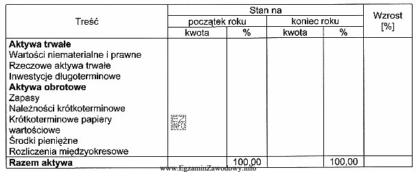 Przedstawiony fragment druku dokumentu to bilans