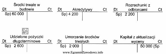 Wskaż konto, które zostało otwarte niezgodnie z zasadą 