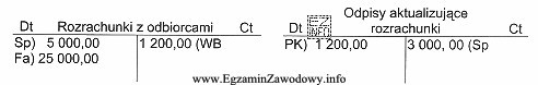 Na podstawie zapisów na kontach księgowych stan należ