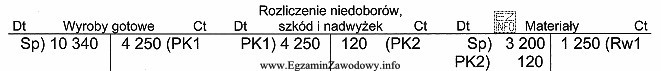 Analizując zapisy na przedstawionych kontach można stwierdzić, iż 