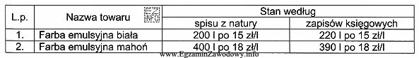 W tabeli przedstawiono wyniki inwentaryzacji w hurtowni farb. Różnice 