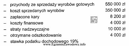 W oparciu o przedstawione dane ustal wynik finansowy z dział