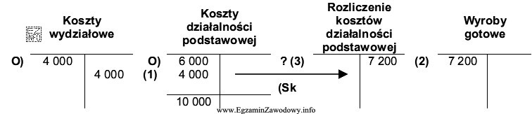 W maju przedsiębiorstwo wyprodukowało 80 sztuk produktów gotowych. 