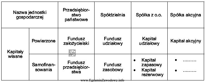 Tabela przedstawia klasyfikację kapitałów własnych w jednostkach gospodarczych 