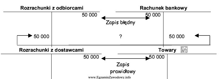 Zakupiono u dostawcy towary i przyjęto je do magazynu 