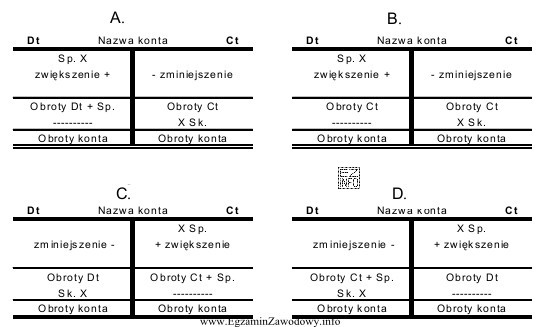 Który schemat prezentuje zasadę funkcjonowania konta wynikowego przychodów?