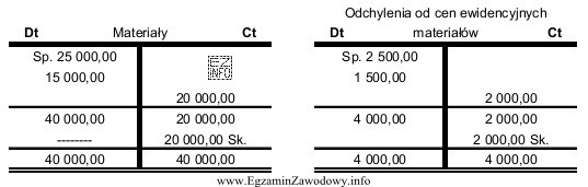 Wartość materiałów ujętych w bilansie na 