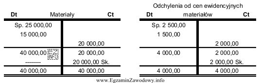 Wartość jednostkowego odchylenia od cen ewidencyjnych materiałów wynosi