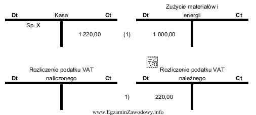 Przedsiębiorstwo zakupiło za gotówkę na podstawie faktury 