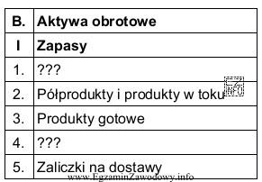 Tabela przedstawia klasyfikację aktywów obrotowych w bilansie w grupie 