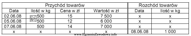 Hurtownia prowadzi ewidencję towarów w cenach rzeczywistych. W trakcie 