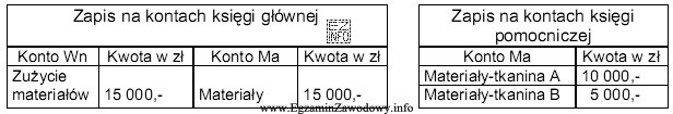 Wydanie materiałów do produkcji zaksięgowano w sposób 