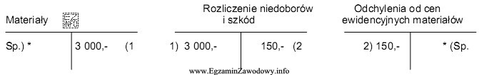 Wybrane konta przedstawiają ewidencję księgową przedstawioną poniżej. Na 