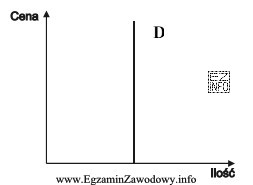 Jaki rodzaj popytu przedstawia wykres?