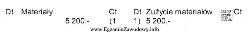 Przedstawiony zapis księgowy ujmuje koszty zużycia materiałó