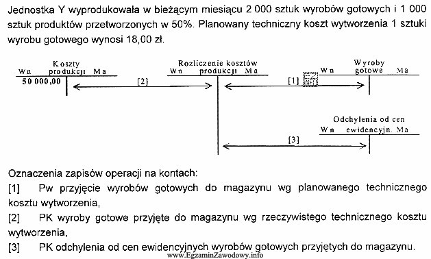 Wartość produkcji w toku wg rzeczywistego technicznego kosztu wytworzenia wynosi