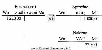 Który sposób zapisu operacji gospodarczej przedstawia zamieszczony schemat?