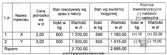 Tabela przedstawia stan zapasu materiałów ustalony w toku spisu 