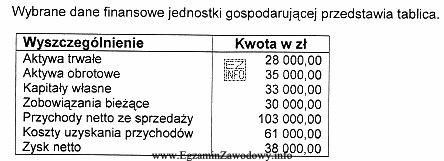 Wskaźnik zyskowności kapitałów własnych wynosi