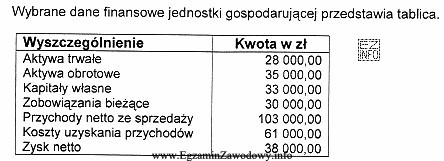 Wskaźnik pokrycia bieżących zobowiązań wynosi