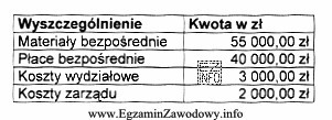 Tabela przedstawia stan kosztów przedsiębiorstwa produkcyjnego przy peł