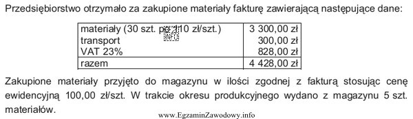 Wartość odchyleń od cen ewidencyjnych zakupionych materiałów, ustalonych jako 
