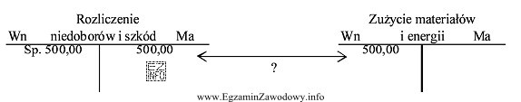 Zaprezentowany schemat rozliczenia różnic inwentaryzacyjnych dotyczy niedoboru