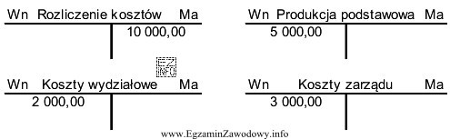 Którą zasadę zapisu na kontach księgowych zastosowano przy 