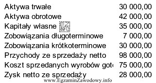 Na podstawie przedstawionych, wybranych danych z bilansu i rachunku zyskó