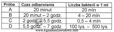 Próba reduktazowa z błękitem metylenowym określa 