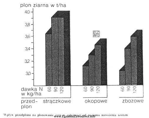 Odczytaj z wykresu, jaki będzie plon żyta przy dawce 