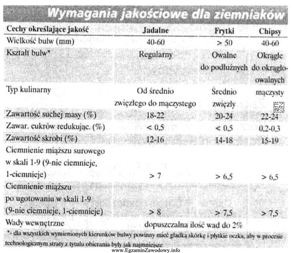 Na podstawie tabeli, określ wymaganą zawartość skrobi w ziemniakach 