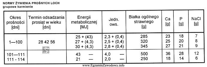 Korzystając z danych w tabeli, określ zapotrzebowanie loch 