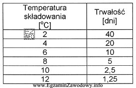 Na podstawie danych z tabeli określ temperaturę składowania 