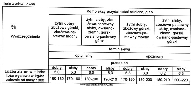 Z tabeli wynika, że zalecana minimalna ilość wysiewu owsa na 