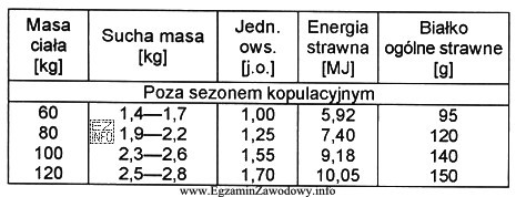 Na podstawie danych z tabeli określ normę pokarmową dla 