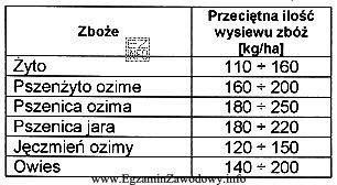 Korzystając z tabeli, określ minimalną ilość wysiewu pszenicy 