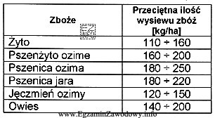 Korzystając z tabeli, określ minimalną ilość wysiewu 