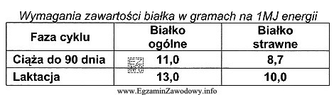 Jaka powinna być zawartość białka ogólnego w 1 kg 