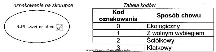 Jaki sposób chowu kur wskazuje oznakowanie na skorupce jaj?