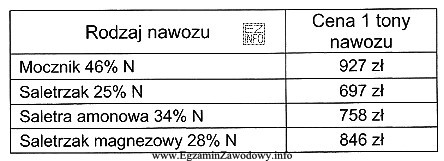 W którym z wymienionych w tabeli nawozów azotowych 