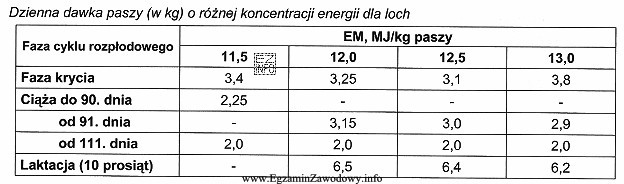 Ustal dzienne zapotrzebowanie na paszę dla 10 loch, będących 