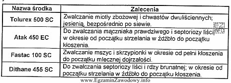 Spośród środków ochrony pszenżyta dostępnych 