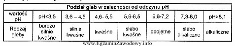 Na podstawie analizy danych zawartych w tabeli wskaż, w jakim 