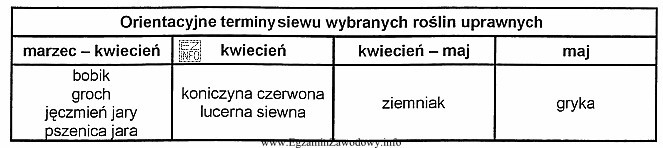 Wykorzystując dane z zamieszczonej tabeii, wskaż które z 