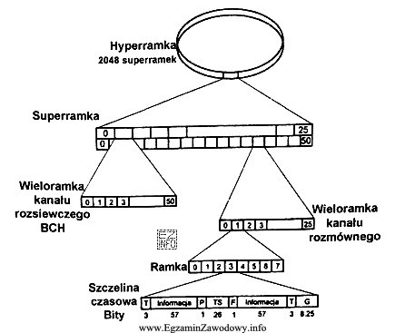 Rysunek przedstawia