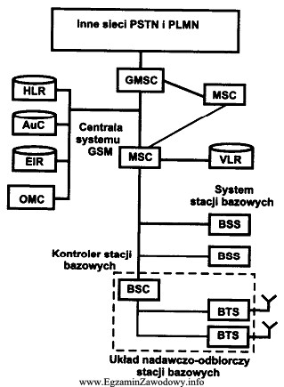 Który z elementów przedstawionej na schemacie sieci GSM 