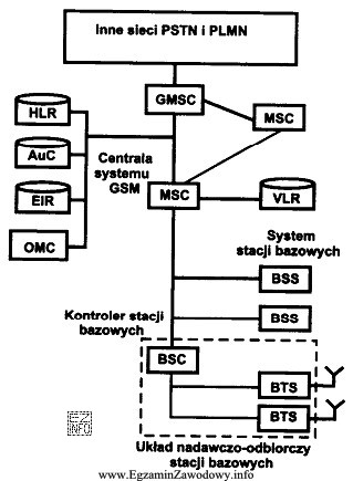 Który z elementów przedstawionej na schemacie sieci GSM 