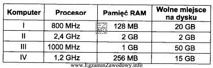 Specyfikacja, którego z komputerów opisanych w tabeli, jest 