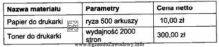 Jaki będzie koszt materiałów (kwota netto) zużywanych 